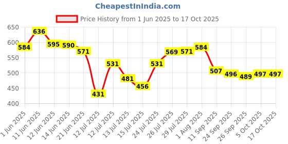 flipkart.com sahaj enterprise Egg Boiler Vegetable and Rice Cooker and Steamer Rice Cooker, Egg Roll Maker Beverage Maker sahaj enterprise Price History Graph from 1 Jun 2025 to 15 Oct 2025
