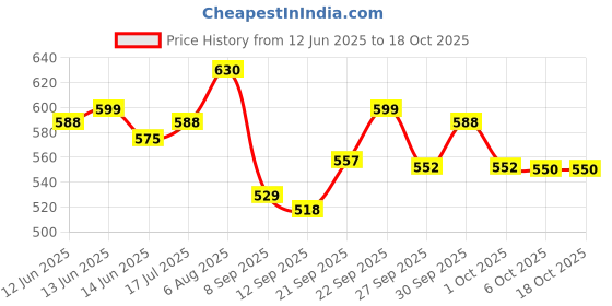 flipkart.com sahaj enterprise Electric Multi function Cooking Pot Multi-Purpose Electric Pressure Cooker Electric Kettle sahaj enterprise Price History Graph from 12 Jun 2025 to 18 Oct 2025