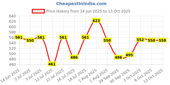 flipkart.com sahaj enterprise Electric Multifunction Cooking Pot 1.5 Litre Multi-Purpose Cooker Egg Boiler, Egg Cooker, Electric Pressure Cooker, Slow Cooker, Travel Cooker, Rice Cooker sahaj enterprise Price History Graph from 14 Jun 2025 to 13 Oct 2025