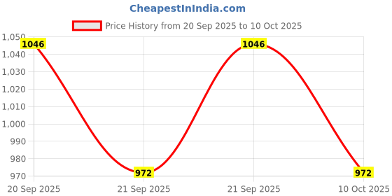 flipkart.com sahaj enterprise Excellent Building Block for Kids,300 Pcs sahaj enterprise Price History Graph from 20 Sep 2025 to 10 Oct 2025