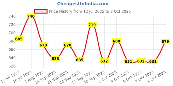 flipkart.com sahaj enterprise Galaxy Light Astronaut Space Star Projector 360 Adjustable Head Night Lamp sahaj enterprise Price History Graph from 12 Jul 2025 to 8 Oct 2025