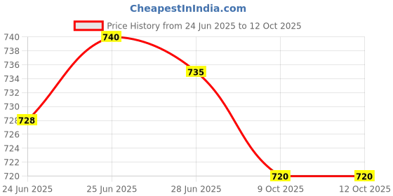 flipkart.com sahaj enterprise Galaxy Night Light Astronaut Space Star Projector Nebula Night Lamp sahaj enterprise Price History Graph from 24 Jun 2025 to 11 Oct 2025