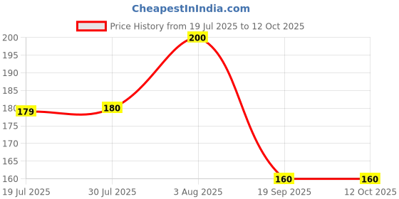 flipkart.com sahaj enterprise Green Tea Sticks Face Shaping Mask For Removing Blackhead Face Shaping Mask sahaj enterprise Price History Graph from 19 Jul 2025 to 11 Oct 2025