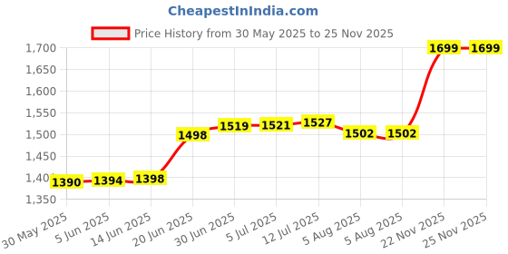 flipkart.com sahaj enterprise Inflatable Car Bed Mattress Grey Inflatable Travel Car Bed Air Sofa Car Inflatable Bed sahaj enterprise Price History Graph from 30 May 2025 to 25 Nov 2025