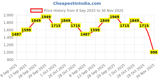 flipkart.com Sahaj Enterprise led neon rgb magic Light Strip Price History Graph from 8 Sep 2025 to 30 Nov 2025