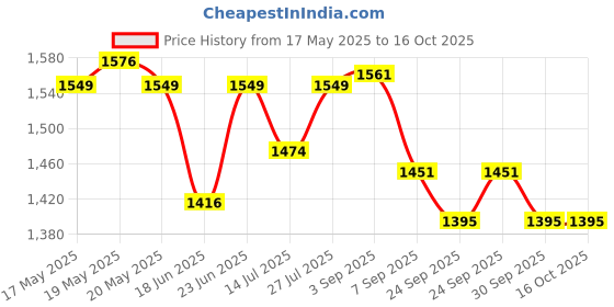 flipkart.com sahaj enterprise Lock-n-go Cotton Candy Maker sahaj enterprise Price History Graph from 17 May 2025 to 16 Oct 2025
