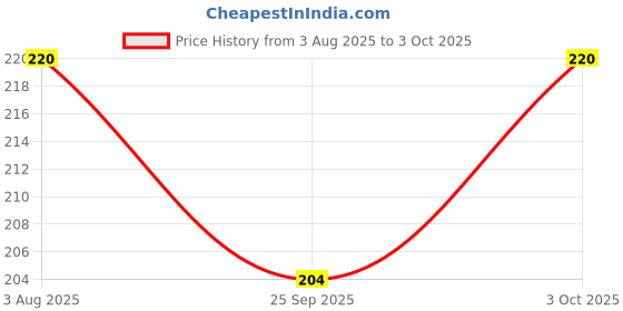 flipkart.com sahaj enterprise LRP-01 Accessory Tape Dot sahaj enterprise Price History Graph from 3 Aug 2025 to 3 Oct 2025