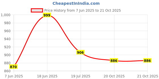 flipkart.com sahaj enterprise Massage Gun Facial Massage Gun Muscle Fascial Massager Massager sahaj enterprise Price History Graph from 7 Jun 2025 to 20 Oct 2025