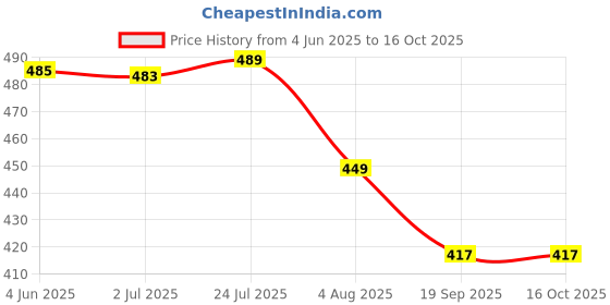 flipkart.com sahaj enterprise Milk Frother.210 10 Cups Coffee Maker sahaj enterprise Price History Graph from 4 Jun 2025 to 15 Oct 2025