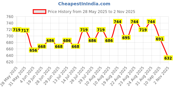 flipkart.com sahaj enterprise Mini Waffle Maker Non-Stick Electric Iron Machine for Individual Belgian Waffles Waffle Maker sahaj enterprise Price History Graph from 28 May 2025 to 2 Nov 2025