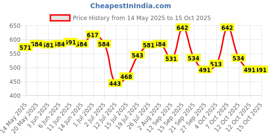 flipkart.com sahaj enterprise Multifunction Portable Electric Cooking Pot for Cooking,Frying,Stew & Steaming Beverage Maker sahaj enterprise Price History Graph from 14 May 2025 to 15 Oct 2025