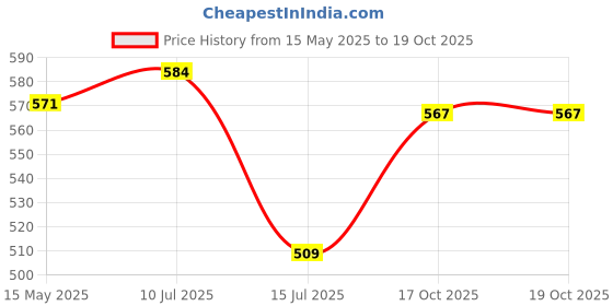 flipkart.com sahaj enterprise Multifunction Portable Electric Pot/Cooker for Travel/Hostel Beverage Maker sahaj enterprise Price History Graph from 15 May 2025 to 19 Oct 2025