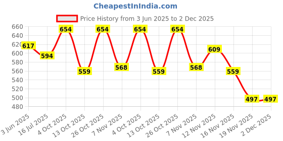 flipkart.com sahaj enterprise Multifunction Portable Electric Pot/Mini Cooker for Travel/Hostel Electric Kettle sahaj enterprise Price History Graph from 3 Jun 2025 to 1 Dec 2025