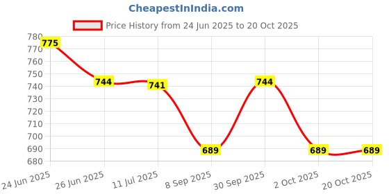 flipkart.com Sahaj Enterprise One-step Hair Dryer & Styler.4 Electric Hair Styler Price History Graph from 24 Jun 2025 to 20 Oct 2025