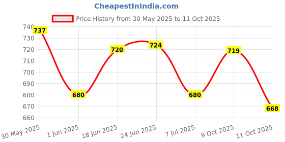 flipkart.com sahaj enterprise PIANO KEYBOARD WITH MICROPHONE sahaj enterprise Price History Graph from 30 May 2025 to 11 Oct 2025
