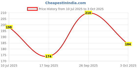 flipkart.com sahaj enterprise Polyester, Cotton Chef's Apron - Medium sahaj enterprise Price History Graph from 10 Jul 2025 to 3 Oct 2025