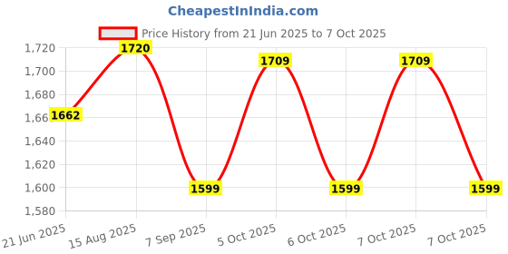 flipkart.com sahaj enterprise POPCORN MAKER POP CORN MAKER BIG 120316 60 g Popcorn Maker sahaj enterprise Price History Graph from 21 Jun 2025 to 7 Oct 2025