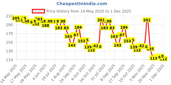 flipkart.com sahaj enterprise pouch yes Art EVA Pencil Box sahaj enterprise Price History Graph from 14 May 2025 to 1 Dec 2025