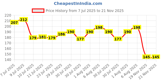 flipkart.com sahaj enterprise Rectangular Pack of 1 Table Placemat sahaj enterprise Price History Graph from 7 Jul 2025 to 19 Nov 2025