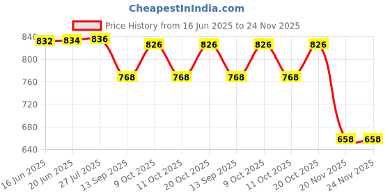 flipkart.com sahaj enterprise Rock Band Guitar For Kids (Multicolor) sahaj enterprise Price History Graph from 16 Jun 2025 to 24 Nov 2025
