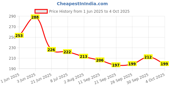flipkart.com sahaj enterprise Science School Projects Experiment Kits sahaj enterprise Price History Graph from 1 Jun 2025 to 4 Oct 2025