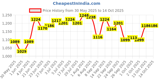 flipkart.com sahaj enterprise Skating in-line Adjustable Size LED Wheels for Kids Boys Girls Roller Skates In-line Skates - Size 6-9 UK sahaj enterprise Price History Graph from 30 May 2025 to 13 Oct 2025
