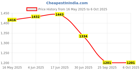flipkart.com Sahaj Enterprise Smart Wireless Charger 250 Lightning Mode+Bluetooth Speaker+15w Wireless Charge Charging Pad Price History Graph from 16 May 2025 to 6 Oct 2025