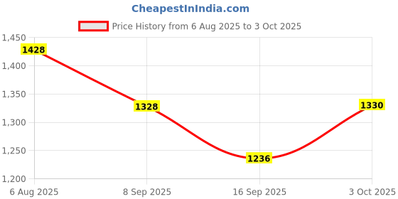 flipkart.com sahaj enterprise Snuggling Cloud Rain Diffuser, Raindrop Humidifier, Mushroom Waterfall Lamp, Night Lamp sahaj enterprise Price History Graph from 6 Aug 2025 to 3 Oct 2025