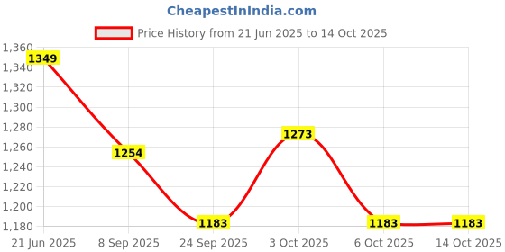 flipkart.com sahaj enterprise Soft Baby Gym Mat with Interactive Play Features sahaj enterprise Price History Graph from 21 Jun 2025 to 13 Oct 2025
