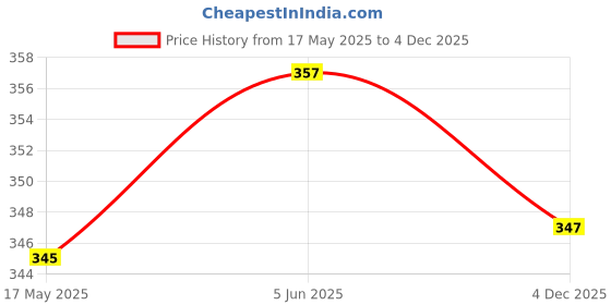 flipkart.com sahaj enterprise Solar Light Camping Lantern Multicolor Plastic Table Lantern sahaj enterprise Price History Graph from 17 May 2025 to 4 Dec 2025