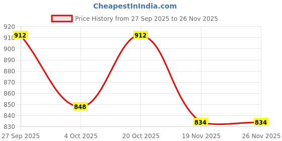 flipkart.com sahaj enterprise Spice Set Stainless Steel sahaj enterprise Price History Graph from 27 Sep 2025 to 25 Nov 2025