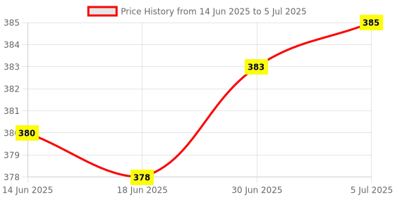 flipkart.com Sahaj Enterprise Standard Laser Light Pointer With Different Modes, Rechargeable, Charger Inside Price History Graph from 14 Jun 2025 to 5 Jul 2025