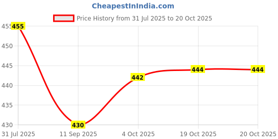 flipkart.com sahaj enterprise Tawa 28 cm diameter Tawa 28 cm diameter sahaj enterprise Price History Graph from 31 Jul 2025 to 20 Oct 2025