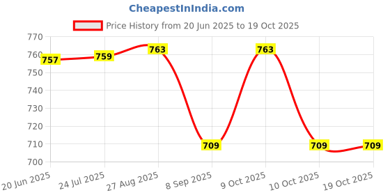 flipkart.com sahaj enterprise Thomas train sahaj enterprise Price History Graph from 20 Jun 2025 to 17 Oct 2025