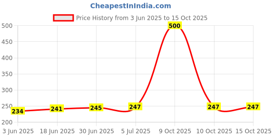 flipkart.com Sahaj Enterprise Torch Flashlight.Mobile USB Fast Charger Plastic Power Bank Skin Price History Graph from 3 Jun 2025 to 14 Oct 2025