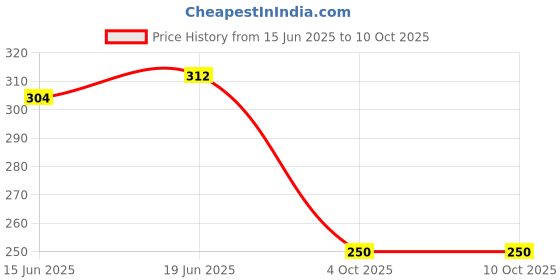 flipkart.com Sahaj Enterprise Vintage T9 Rechargeable Trimmer Trimmer 60 minRuntime 4 Length Settings Price History Graph from 15 Jun 2025 to 4 Oct 2025