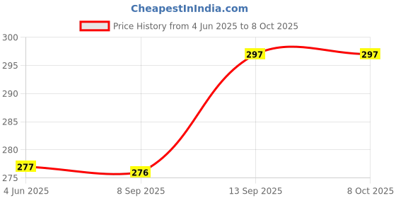 flipkart.com Sahaj Enterprise Weight Machine 10kg Scale Digital For Shop vajan kata sabzi jewellery scale Weighing Scale Price History Graph from 4 Jun 2025 to 8 Oct 2025