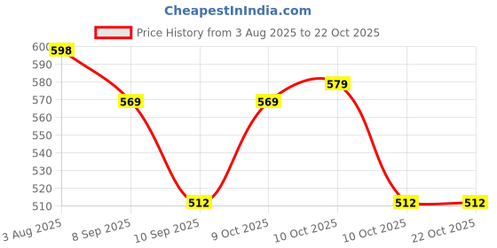 flipkart.com sahaj enterprise Women Grey, Black, Beige, Multicolor Cosmetic Bag sahaj enterprise Price History Graph from 3 Aug 2025 to 21 Oct 2025