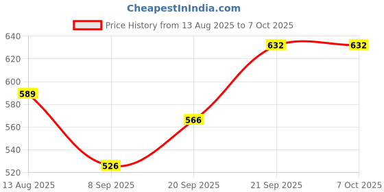 flipkart.com sahaj enterprisre led Base Multi1.5 L Multi Cooker Kettle Electric Kettle sahaj enterprisre Price History Graph from 13 Aug 2025 to 7 Oct 2025