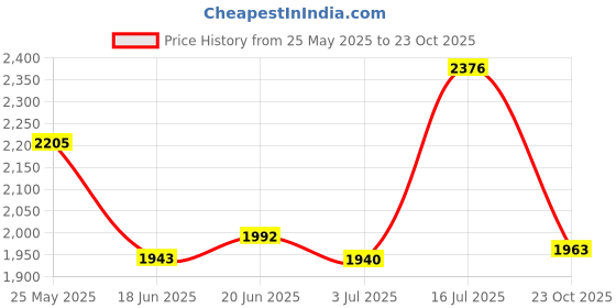 flipkart.com sahaj plasto 001 Bathroom Mirror sahaj plasto Price History Graph from 25 May 2025 to 23 Oct 2025