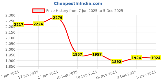 flipkart.com sahaj plasto 001 Bathroom Mirror sahaj plasto Price History Graph from 7 Jun 2025 to 5 Dec 2025