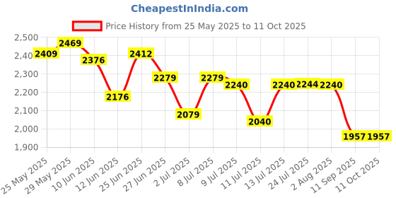 flipkart.com sahaj plasto Frameless Designed with LED light Bathroom Mirror sahaj plasto Price History Graph from 25 May 2025 to 11 Oct 2025