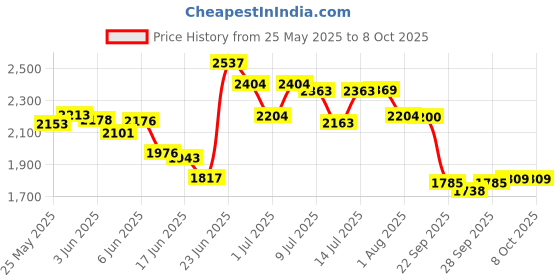 flipkart.com sahaj plasto LED lighted wall Decorative, 24" X 24" for Wash basin, Make up Bathroom Mirror sahaj plasto Price History Graph from 25 May 2025 to 8 Oct 2025