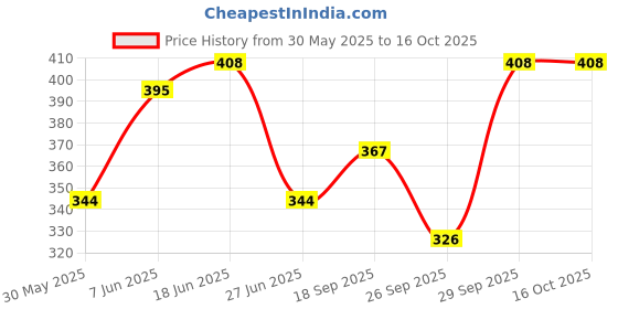 flipkart.com sahaj Women Printed Wrap Around Blue, Multicolor Skirt sahaj Price History Graph from 30 May 2025 to 16 Oct 2025