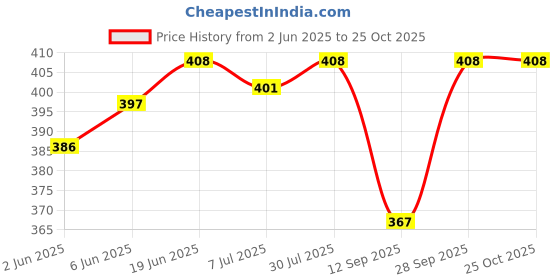 flipkart.com sahaj Women Printed Wrap Around Blue Skirt sahaj Price History Graph from 2 Jun 2025 to 25 Oct 2025