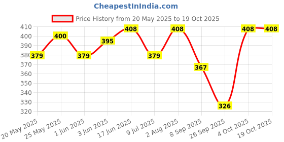 flipkart.com sahaj Women Printed Wrap Around Brown, Multicolor Skirt sahaj Price History Graph from 20 May 2025 to 17 Oct 2025