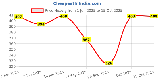 flipkart.com sahaj Women Printed Wrap Around Multicolor Skirt sahaj Price History Graph from 1 Jun 2025 to 15 Oct 2025