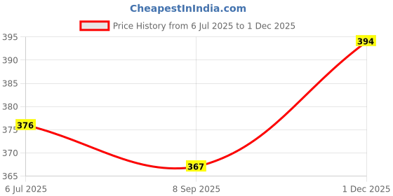 flipkart.com sahaj Women Printed Wrap Around Red Skirt sahaj Price History Graph from 6 Jul 2025 to 1 Dec 2025