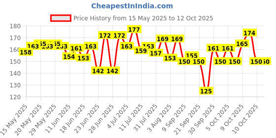 flipkart.com sahajaha Crown & Tiara sahajaha Price History Graph from 15 May 2025 to 12 Oct 2025