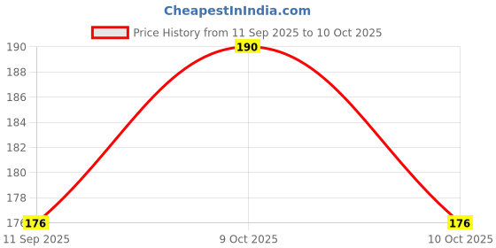 flipkart.com sahajaha Crown & Tiara sahajaha Price History Graph from 11 Sep 2025 to 10 Oct 2025